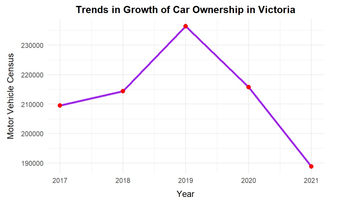 Growth of car ownership chart